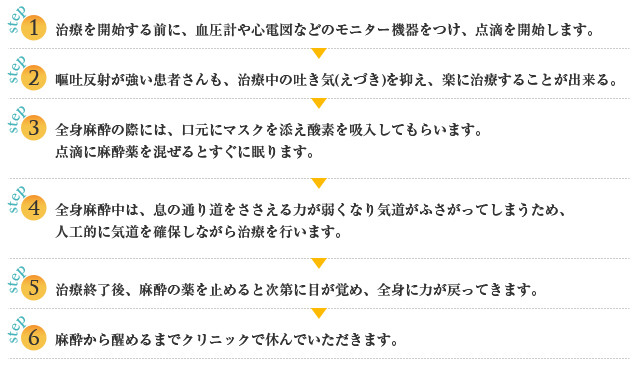 日帰り全身麻酔法の流れ